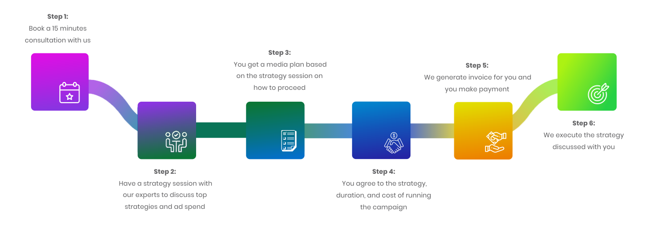 Whogohost Advertising Process